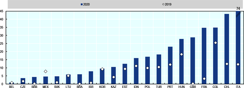 Figure 1.30. Government guaranteed loans as a share of loan stock