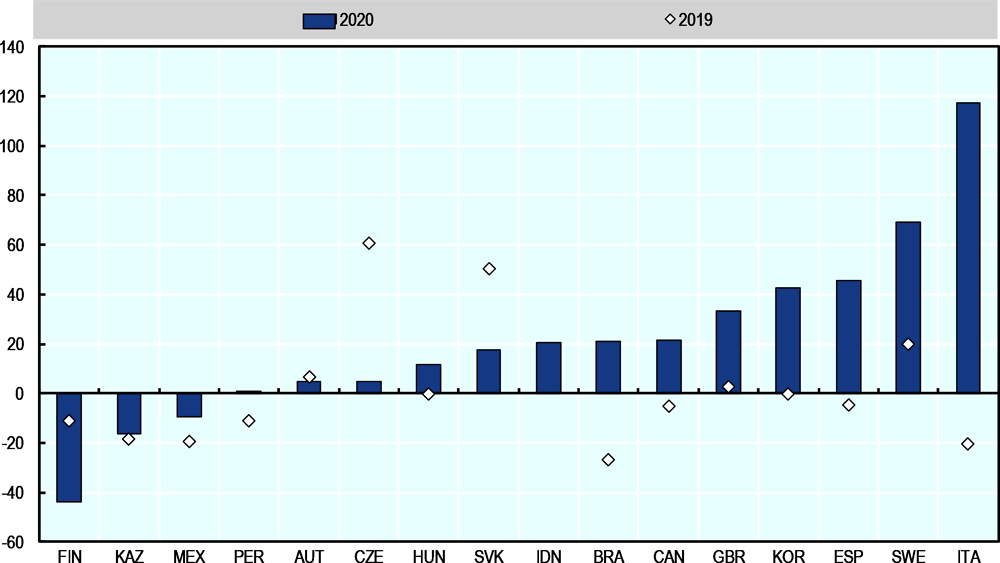 Figure 1.31. Direct loans, growth rate by country