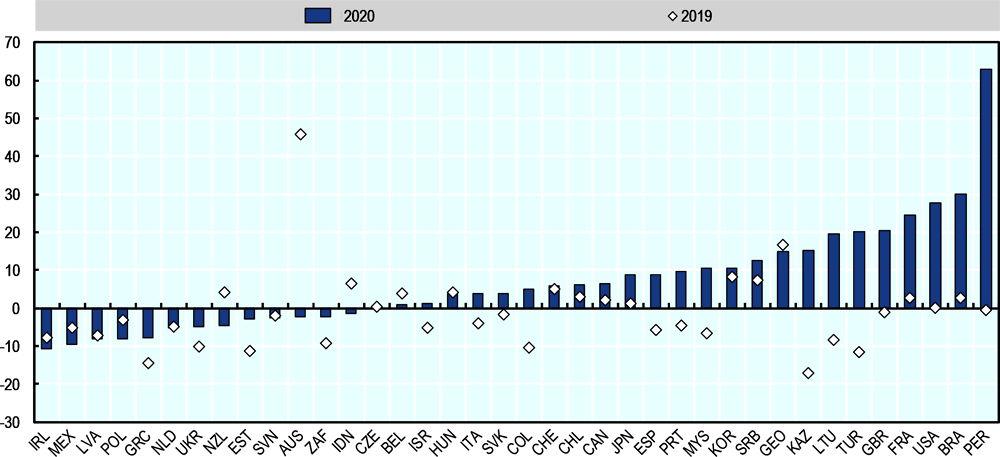 Figure 1.4. Growth in outstanding SME business loans