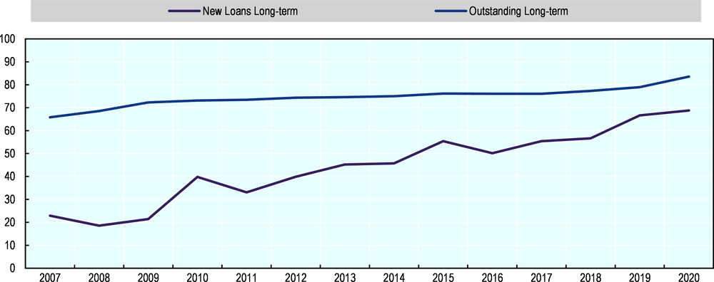 Figure 1.7. Share of long-term SME loans