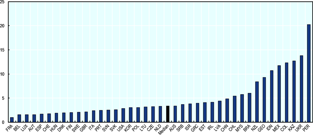 Figure 1.8. SME interest rates, 2020