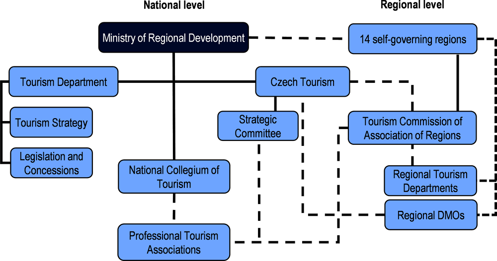 Czech Republic: Organisational chart of tourism bodies