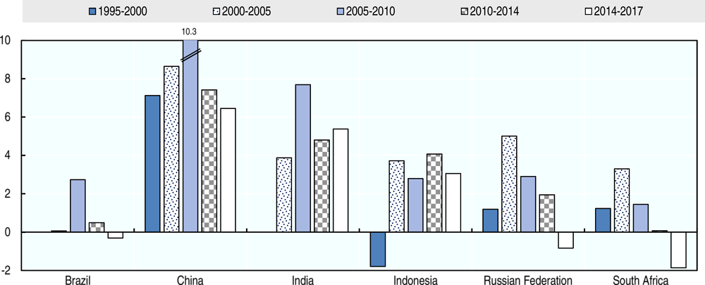 Figure 1.2. Labour productivity growth in BRIICS