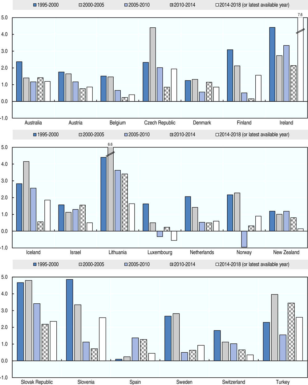 Annex Figure 1.A.1. Labour productivity growth in the OECD
