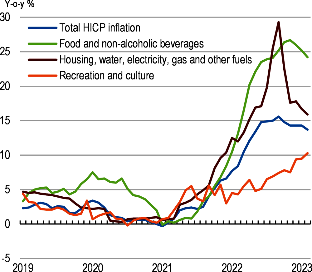Figure 2. Surging energy prices lifted inflation
