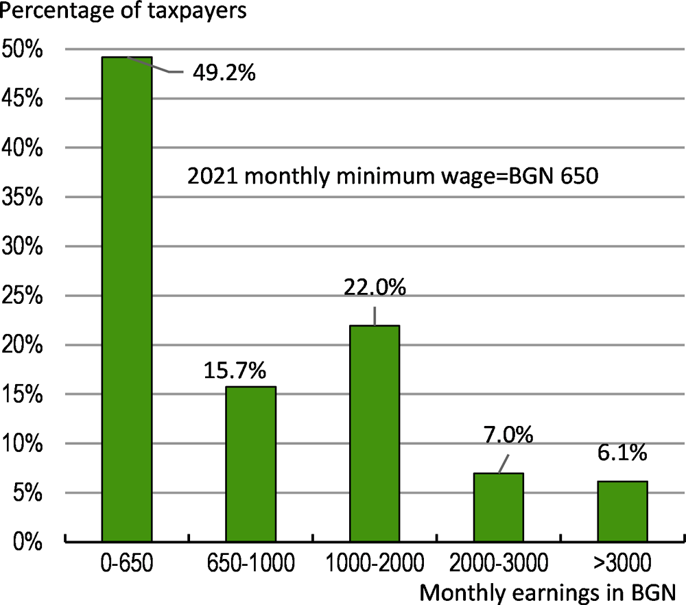 Figure 3. Half of taxpayers declare earnings at the minimum wage