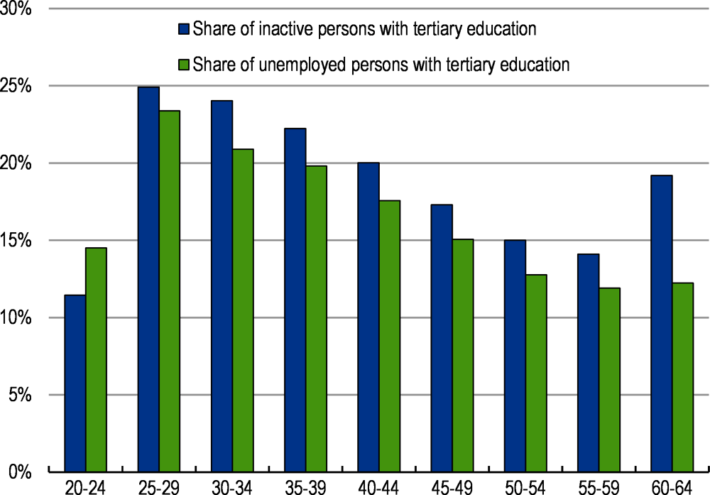 Figure 4. Many educated people are not working