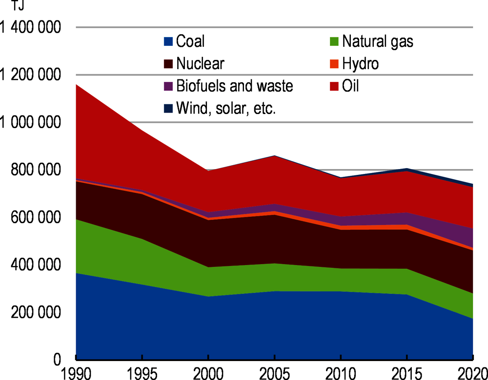 Figure 5. Coal is still a key source of energy