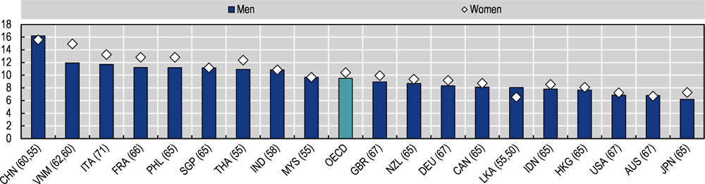 Figure 2.7. Gross pension wealth for average earners by gender, multiple of annual earnings