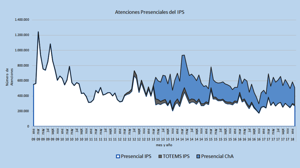 Figure 3.1. IPS face-to-face transactions pre and post creation of ChileAtiende