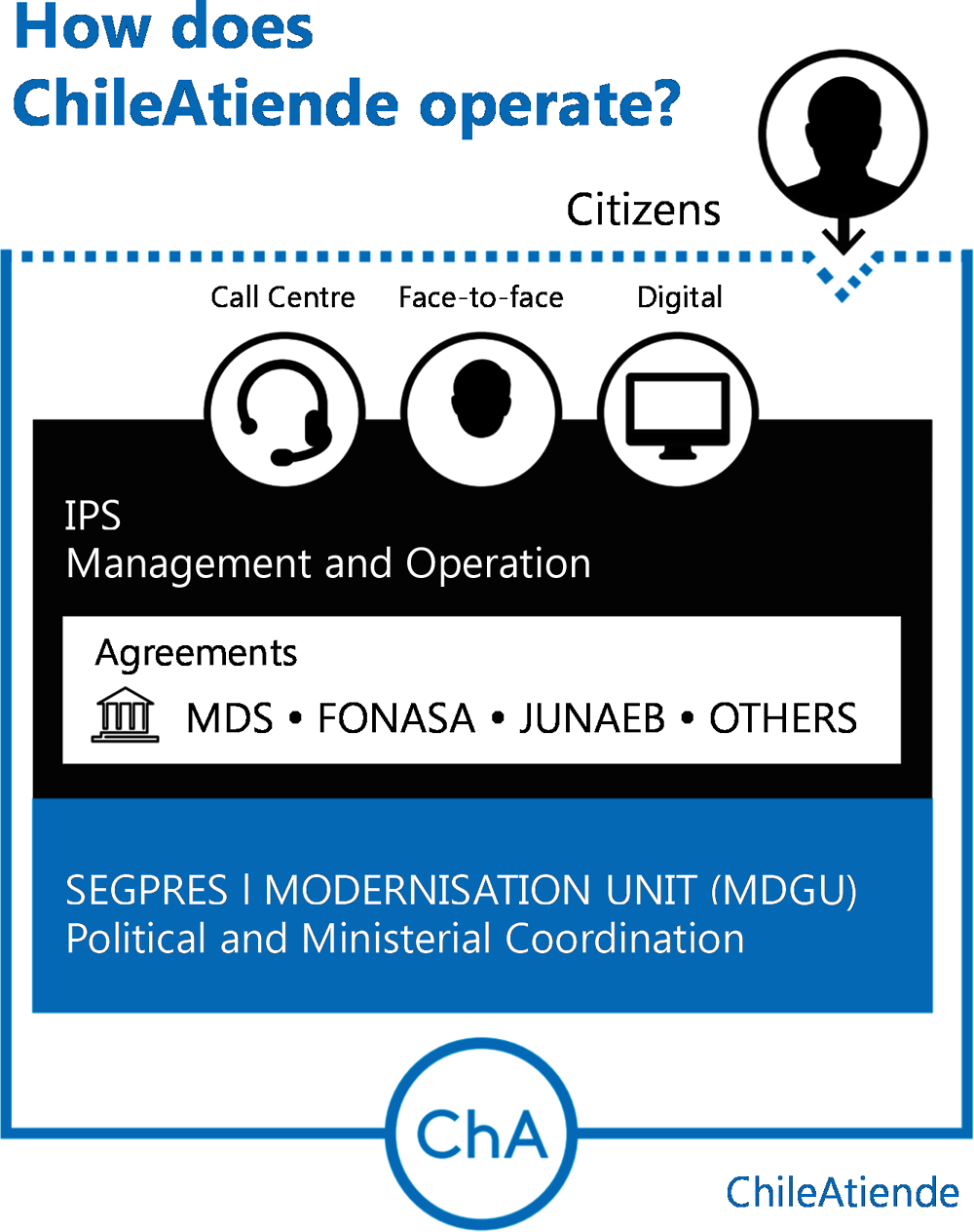 Figure 3.2. Organisational Coordination for ChileAtiende