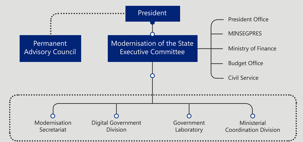 Figure 3.3. Institutional Architecture for the Modernisation of the State in Chile
