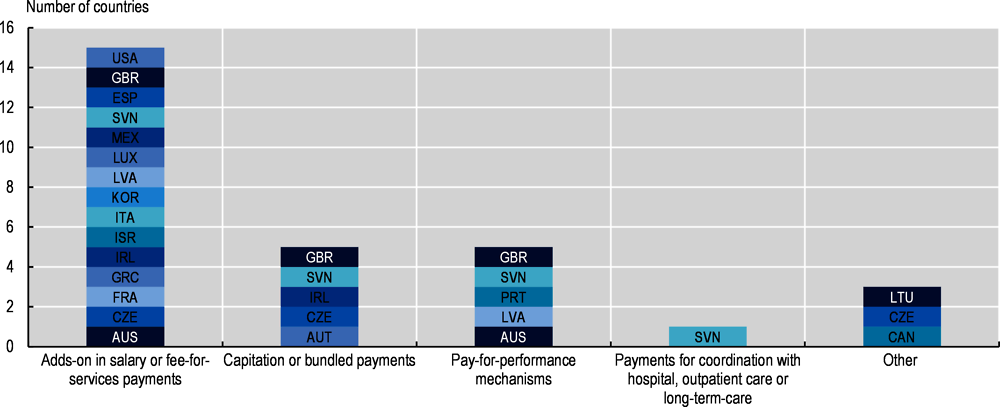 Figure 6.7. New payment models introduced to help maintain care continuity for non-COVID-19 patients