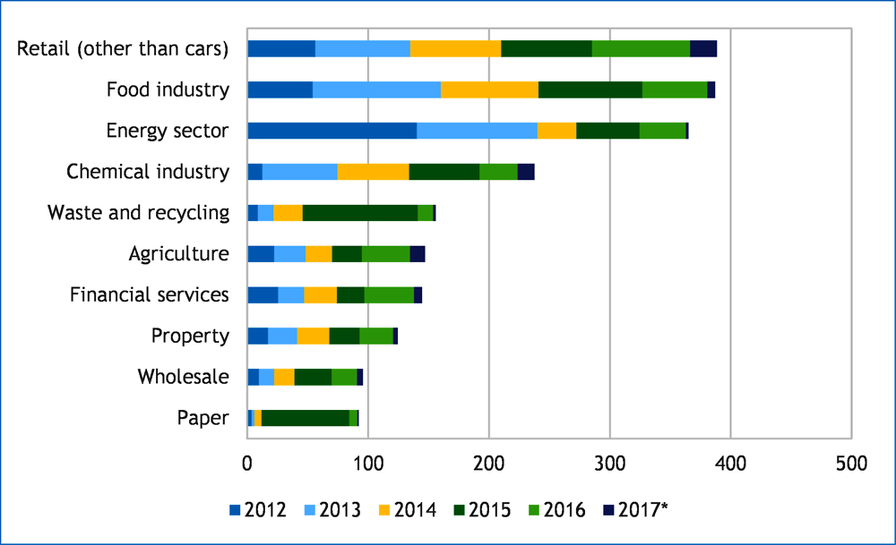 Figure 5.6. EIA investments by industry (EUR m.)