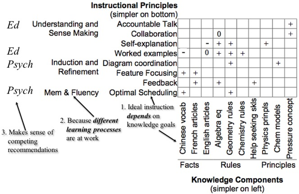 Figure 13.2. Positive (+), neutral (0) and negative (-) outcomes of difference instructional principles employed to achieve the learning of different kinds of knowledge. 