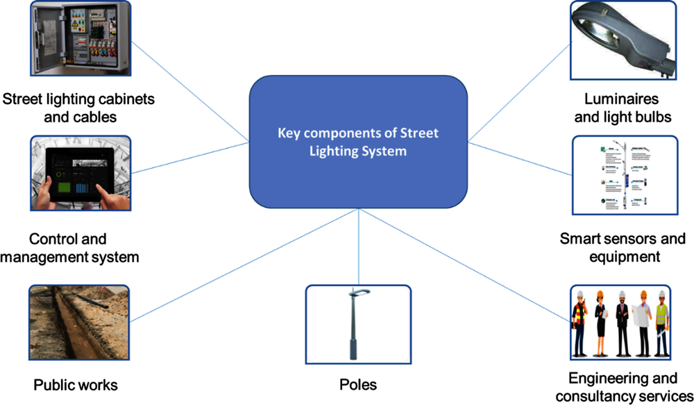 Figure 3.1. Key components of a street lighting system