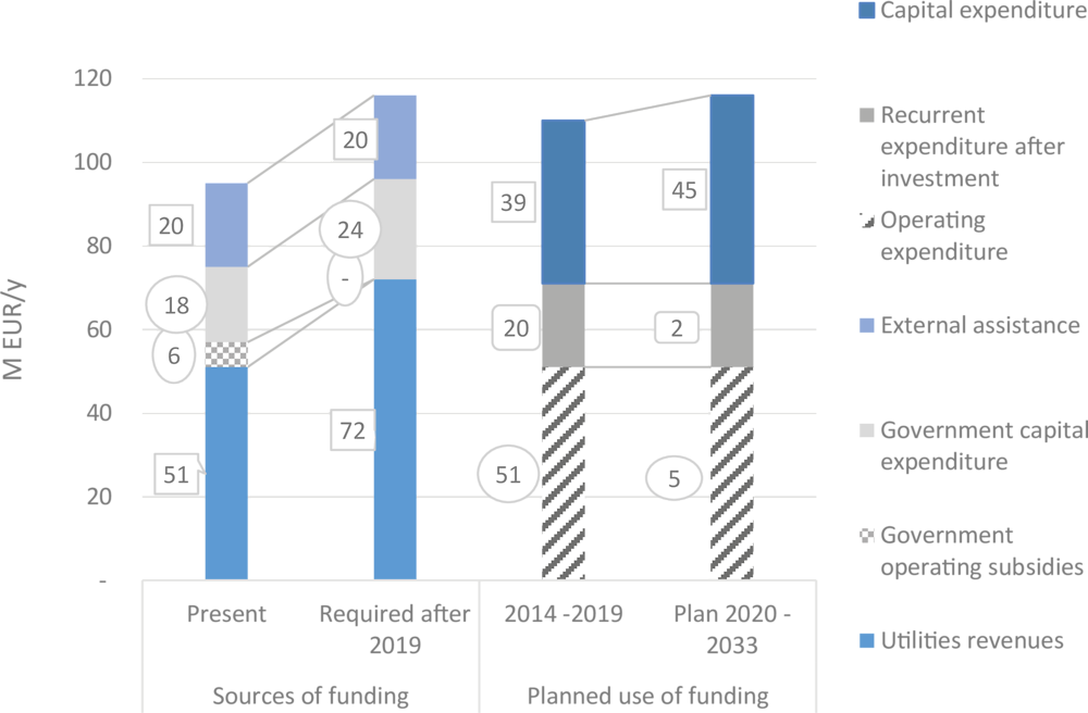 Figure 2.7. Assessing the funding gap in WSS in Moldova