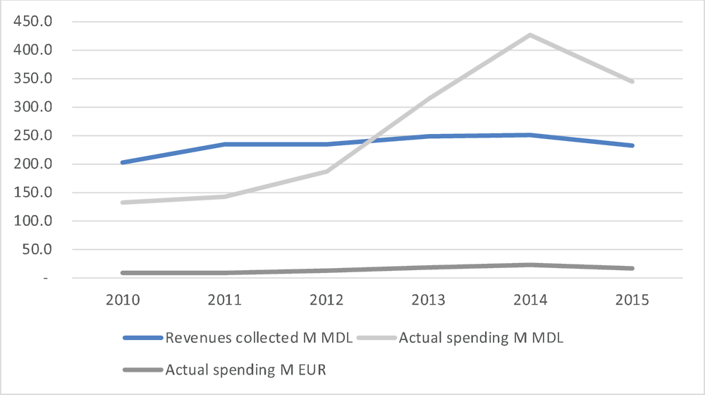 Figure 2.1. The National Ecological Fund of Moldova: Revenues and Allocations