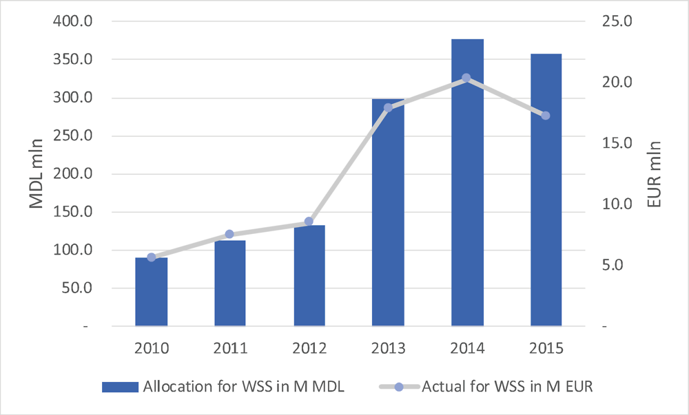 Figure 2.2. National Ecological Fund Spending on WSS