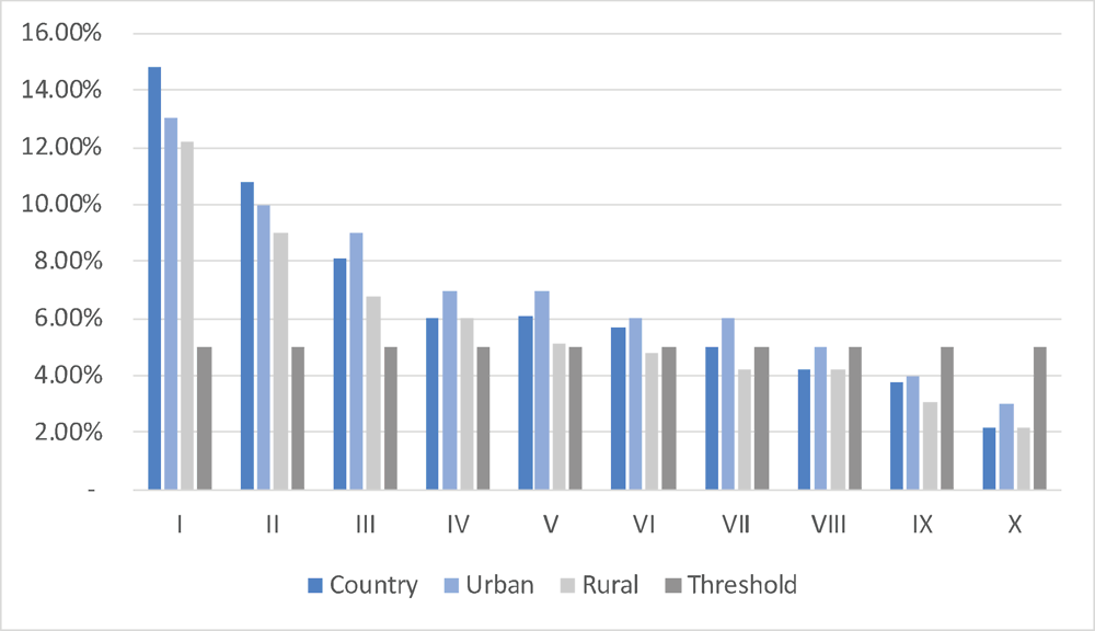 Figure 2.5. Affordability assessment for Moldova's urban, rural and entire population