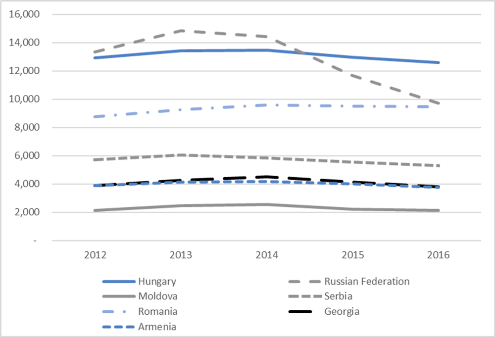 Figure 2.6. GDP per capita in Moldova and selected CEE countries