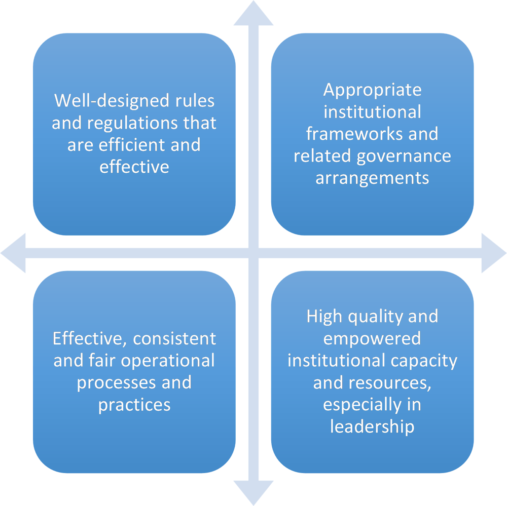 Figure 2.8. Necessary elements of better regulatory outcomes