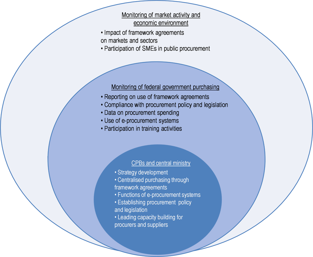 Figure ‎1.8. Illustration of different levels of procurement activity