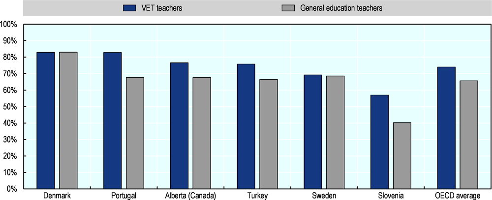 Figure 4.5. VET teachers are more likely to let their students use ICT than general education teachers