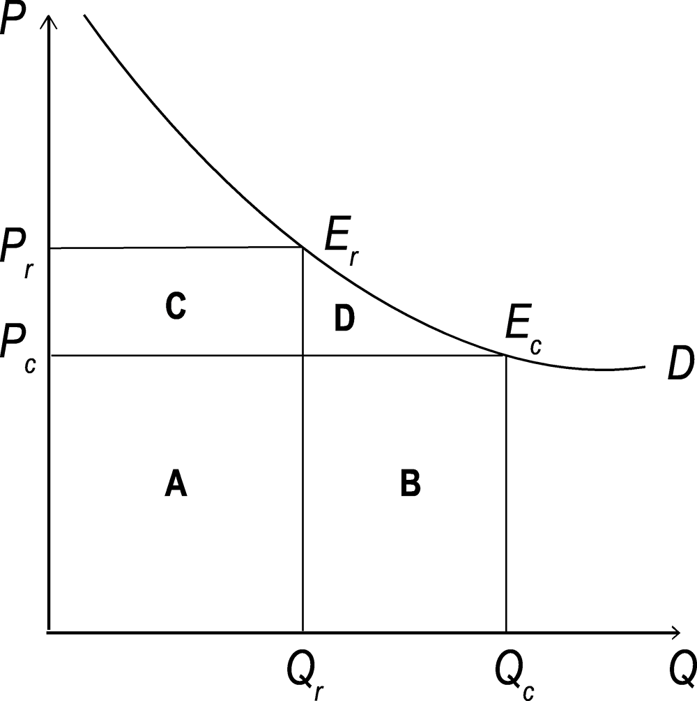 Figure A A.1. Changes in consumer surplus