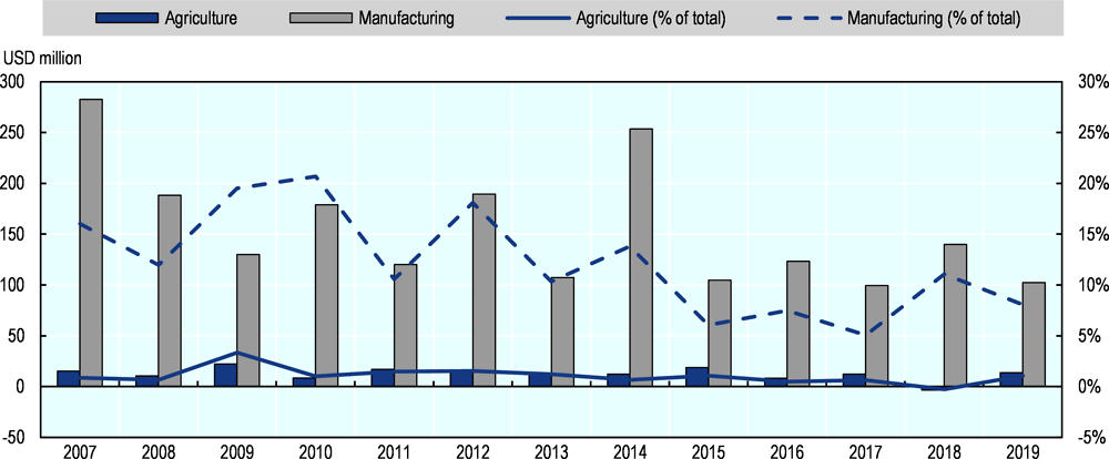 Figure 4.2. FDI in agriculture and manufacturing