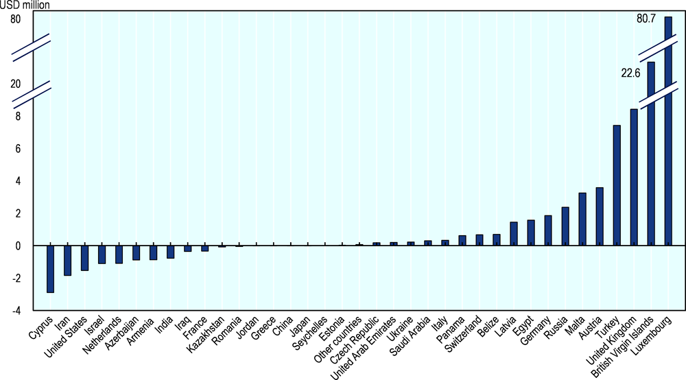 Figure 4.3. FDI in agriculture by country of origin