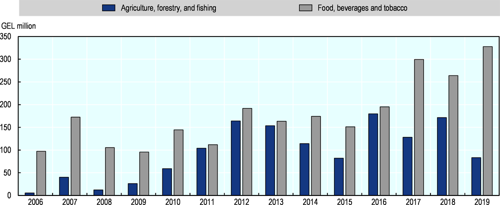 Figure 4.4. Investments in fixed assets in agriculture and food processing