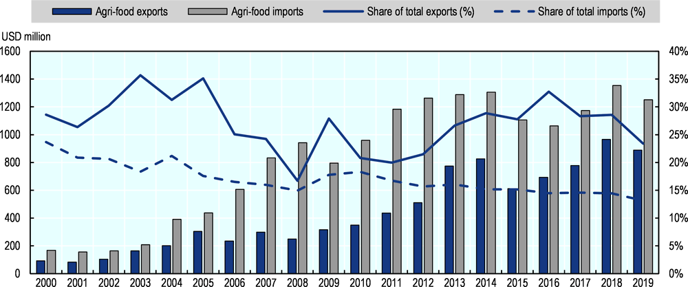 Figure 4.5. Agri-food exports and imports