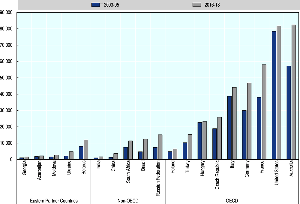 Figure 4.8. Labour productivity in agriculture: international comparisons