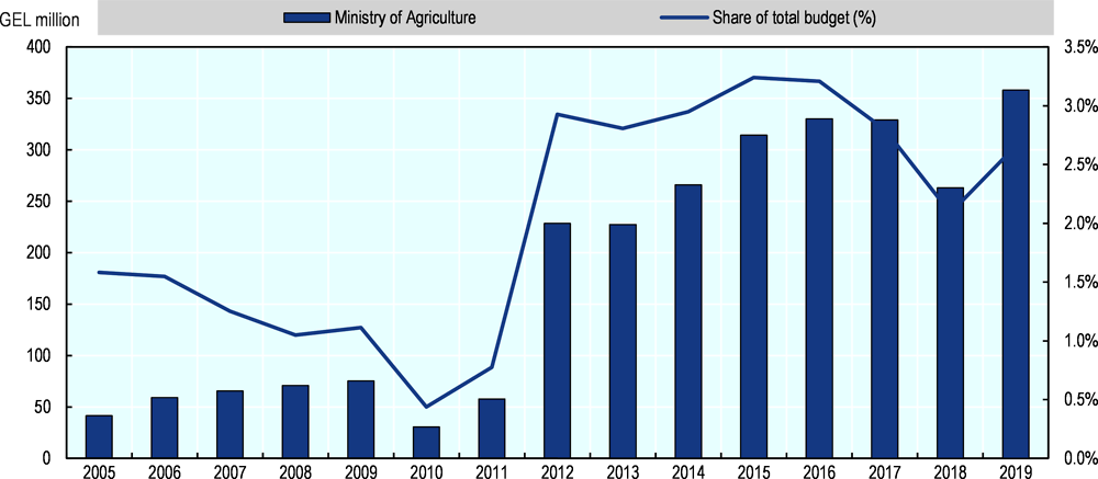 Figure 4.11. Budgetary allocations for the Ministry of Agriculture