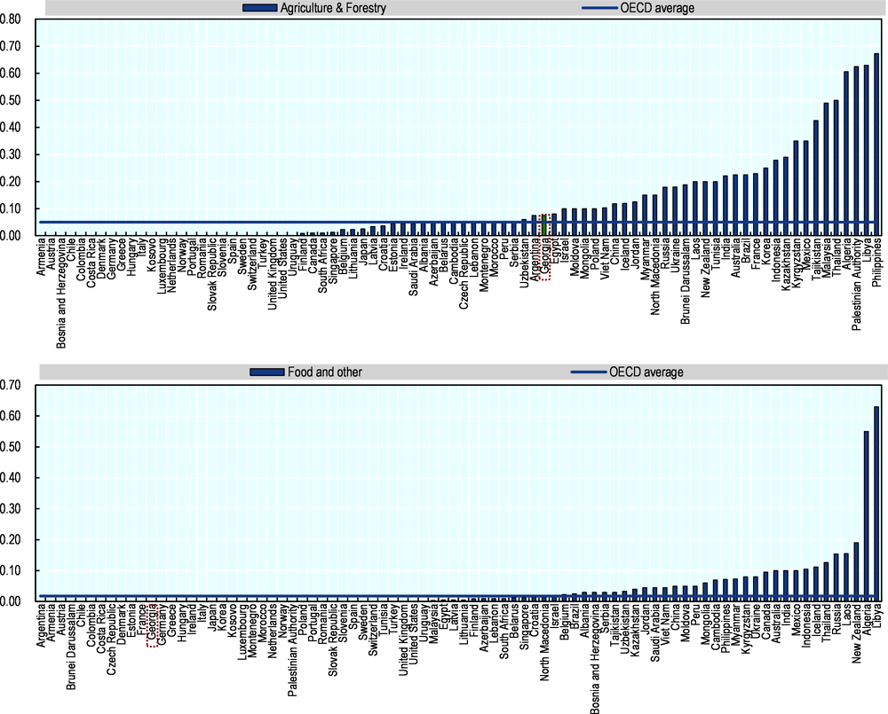 Figure 4.13. FDI restrictions in agriculture and food