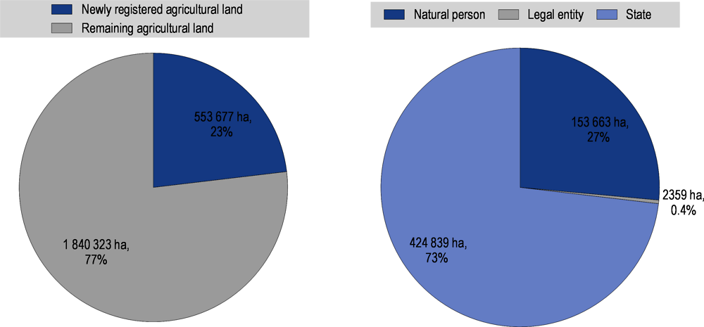 Figure 4.14. Progress in the registration of agricultural land