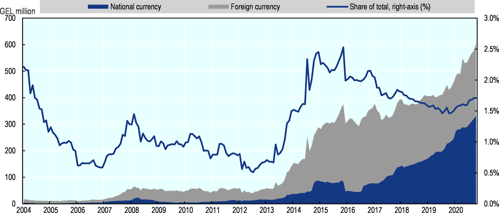 Figure 4.15. Commercial lending to the agricultural sector