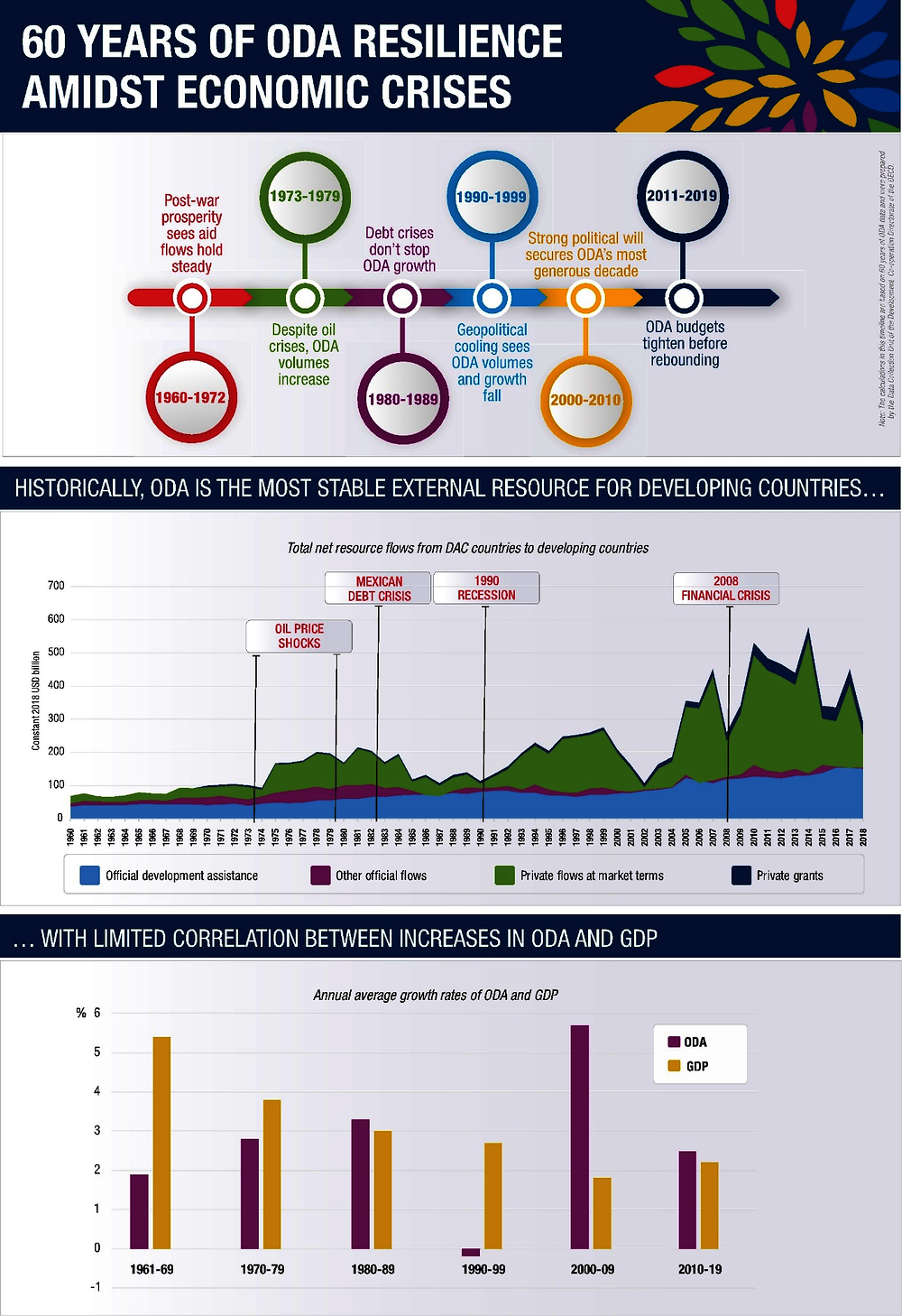 60 years of ODA resilience amidst economic crises