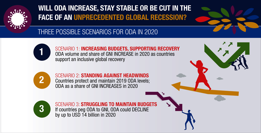 Scenarios for ODA in 2020
