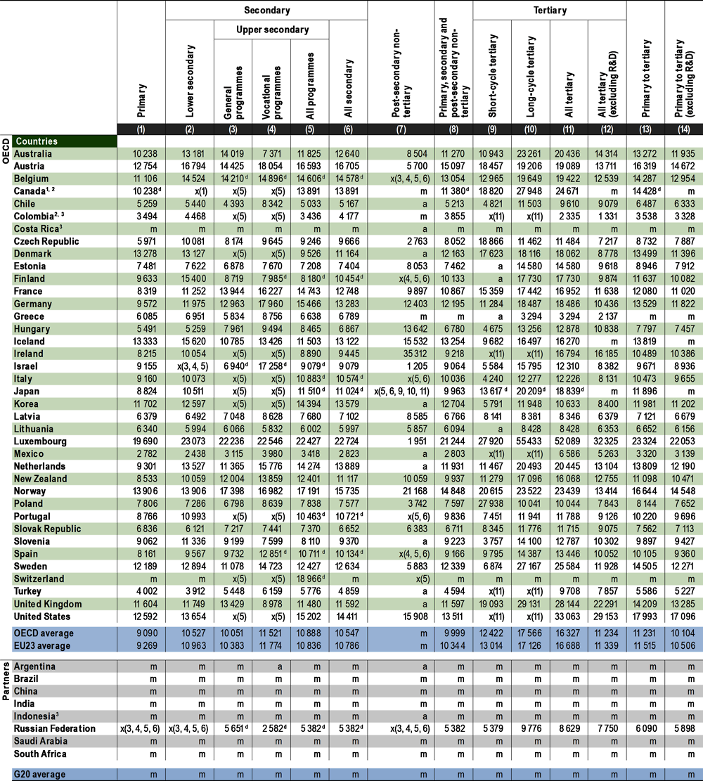 Table C1.1. Total expenditure on educational institutions per full-time equivalent student (2017)