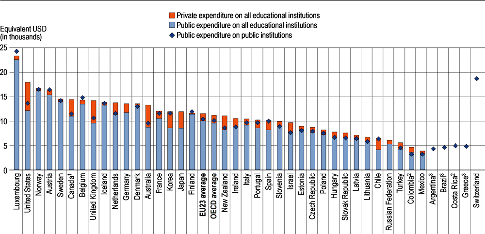 Figure C1.1. Total expenditure on educational institutions per full-time equivalent student, by source of funds (2017)