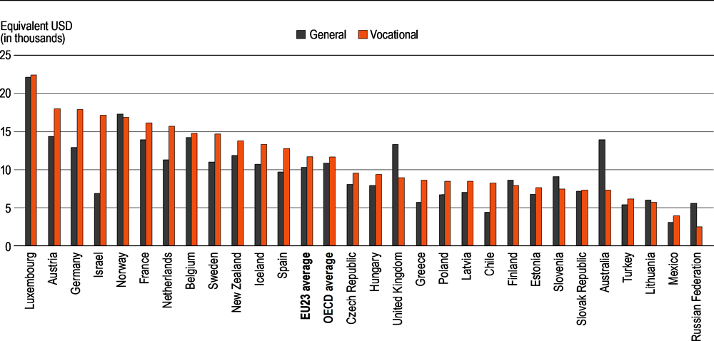 Figure C1.2. Total expenditure on educational institutions per full-time equivalent student, in vocational and general upper secondary education programmes (2017)