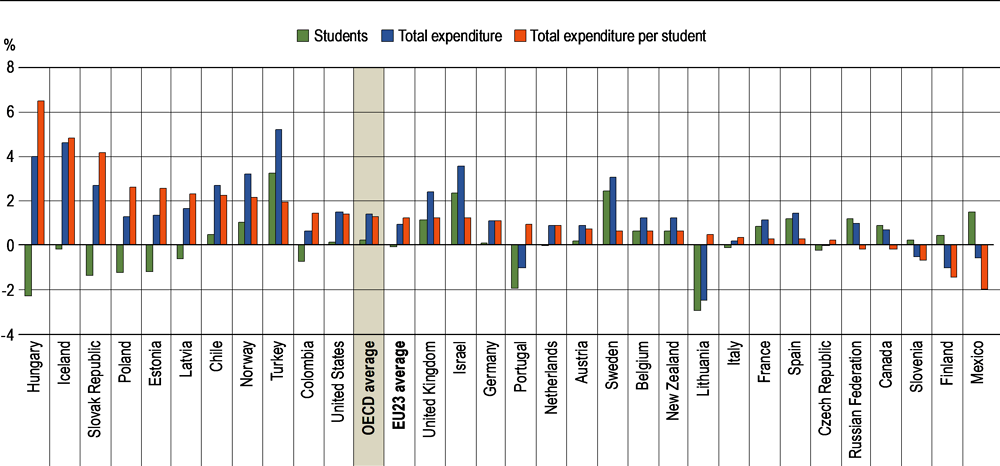 Figure C1.4. Average annual growth in total expenditure on primary to tertiary educational institutions per full-time equivalent student (2012 to 2017)