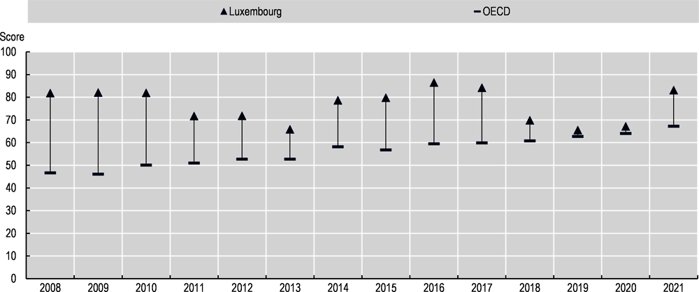Figure 2.5. Uptake of digital government services in Luxembourg