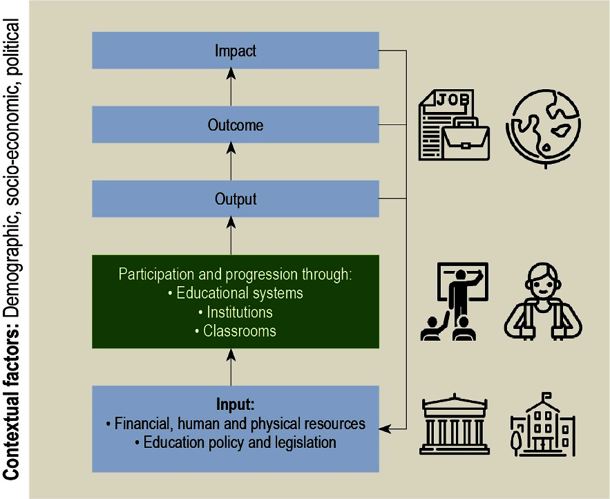 Figure A. Organising framework of indicators in Education at a Glance