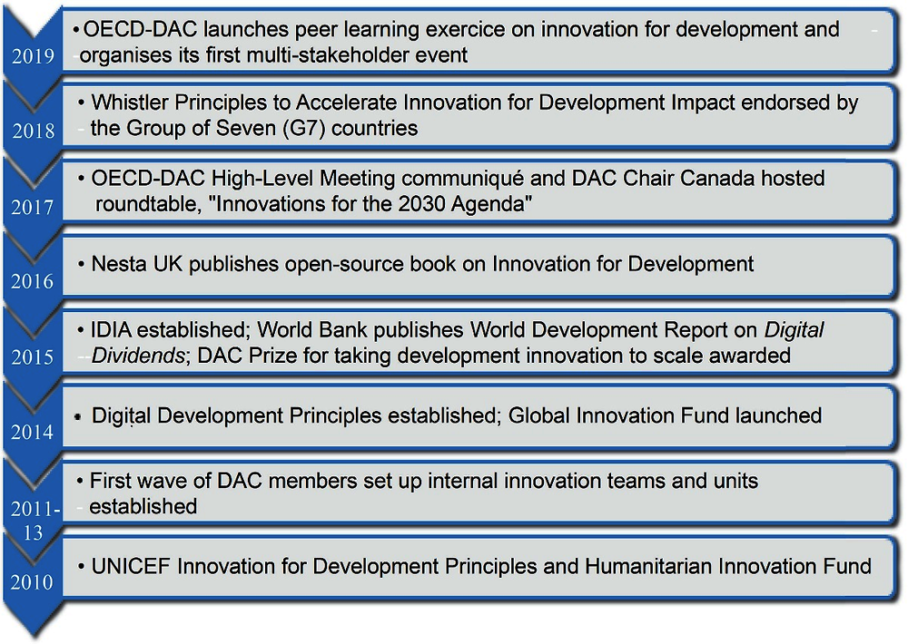 Figure 1.1. Key sector-wide efforts in innovation for development, 2010-19