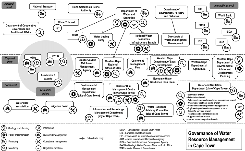 Figure 2.1. Institutional mapping for water resources management in Cape Town, South Africa