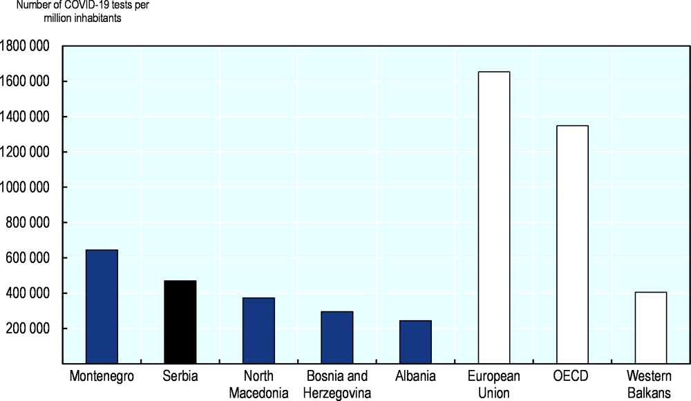 Figure 16.4. Policies: strengthened testing capacity