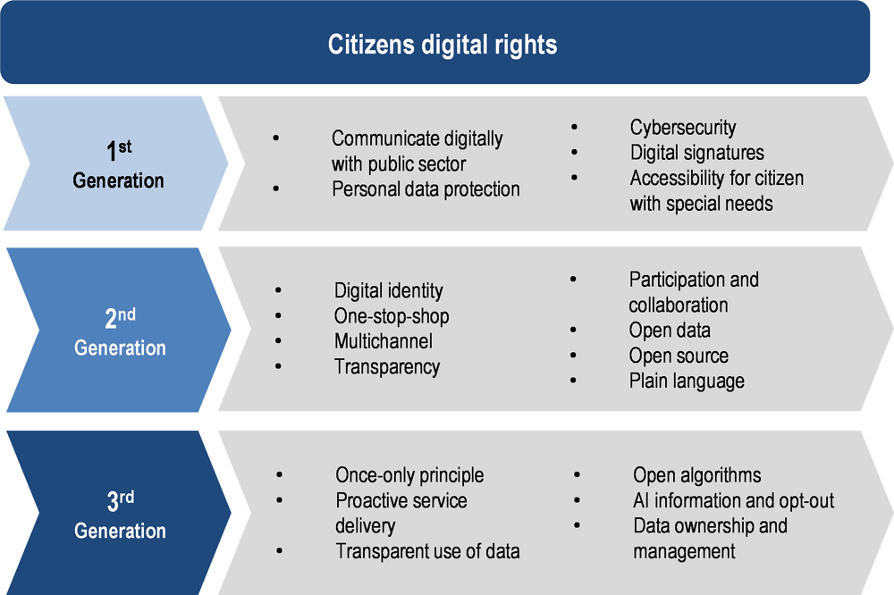 Figure 1.14. Digital rights – Towards a citizen-driven transformation